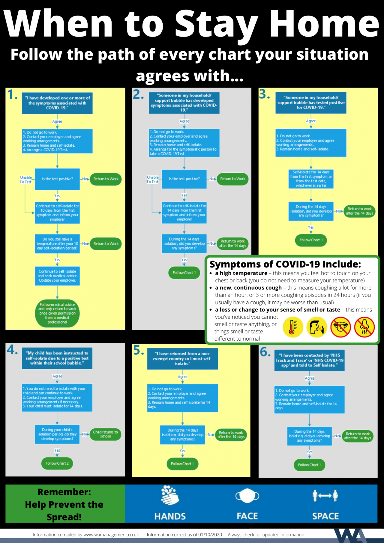 Understanding When to SelfIsolate During COVID19