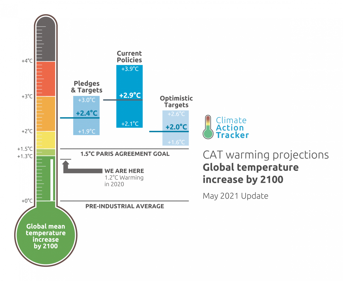 Climate Action Tracker Warming Projections May 2021 Update for global temperature increase by 2100.