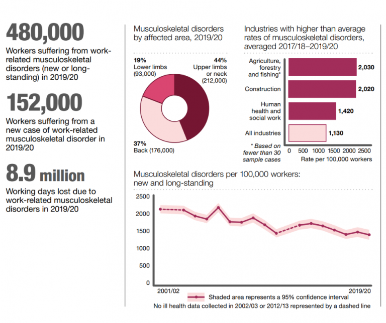 How Serious Are Manual Handling Injuries In The Workplace?