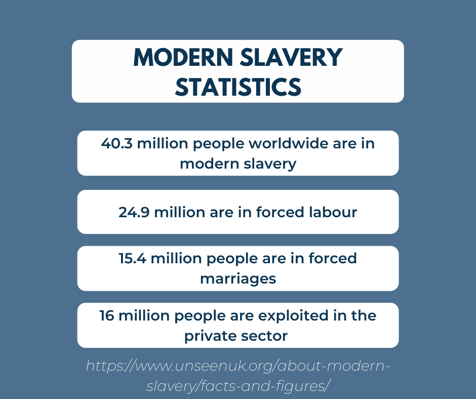 Modern slavery statistics