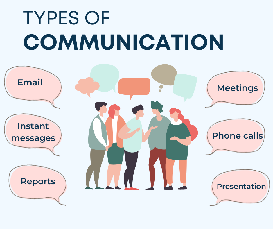 Types of verbal and non verbal communication as described in the text