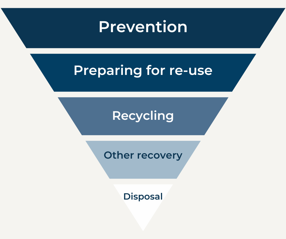 the waste hierarchy