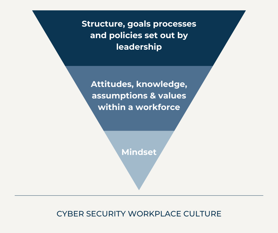 The Importance of a Cyber Security Culture in the Workplace